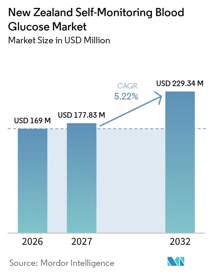 New Zealand Self-Monitoring Blood Glucose Market Size