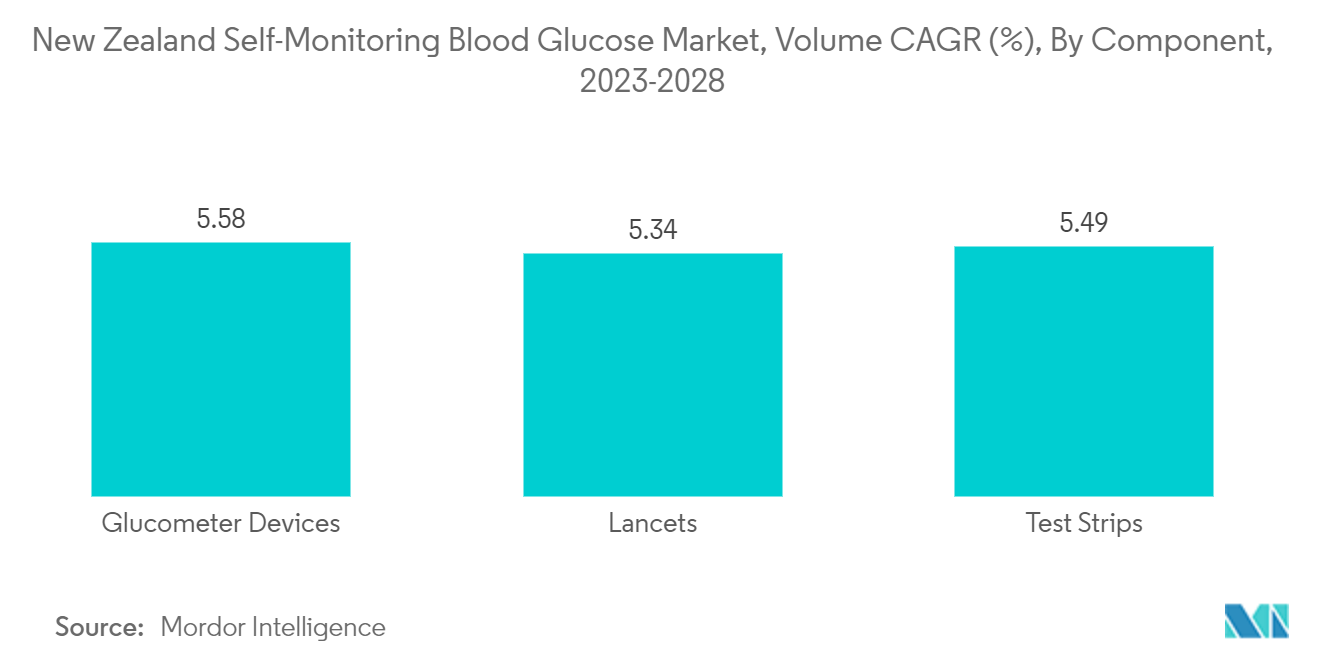 New Zealand Self-Monitoring Blood Glucose Market, Volume CAGR (%), By Component, 2023-2028
