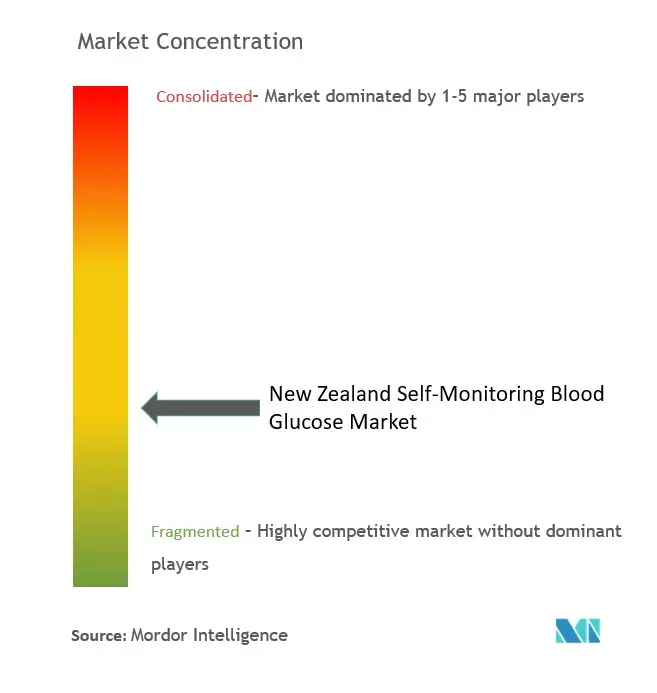 New Zealand Self-Monitoring Blood Glucose Market Concentration