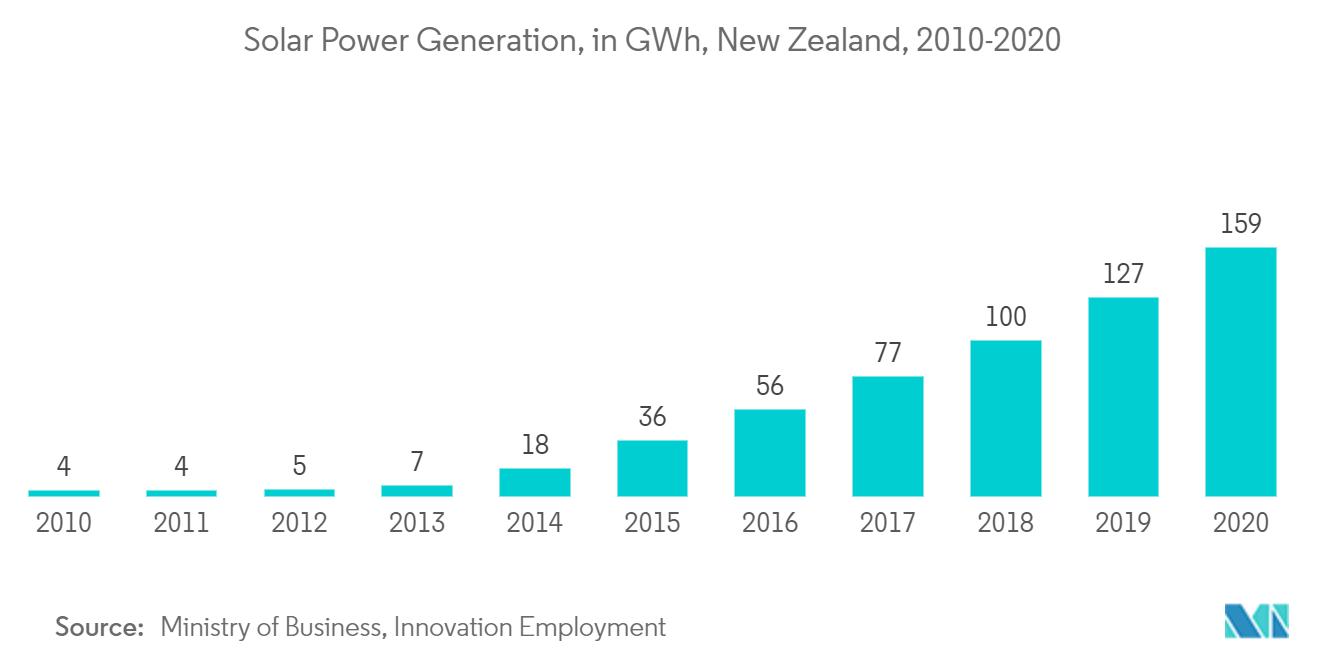New Zealand Solar Energy Market - Solar Power Generation
