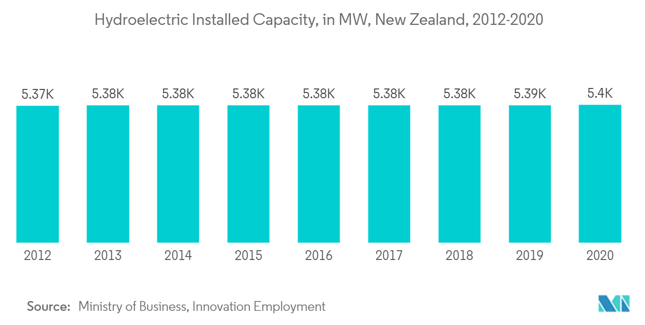 New Zealand Solar Energy Market - Hydroelectric Installed Capacity