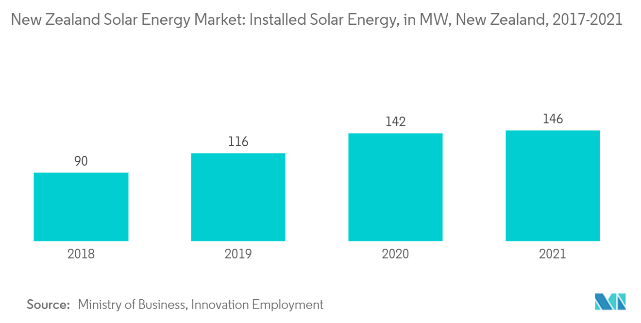 Neuseeländischer Solarenergiemarkt Installierte Solarenergie, in MW, Neuseeland, 2017–2021