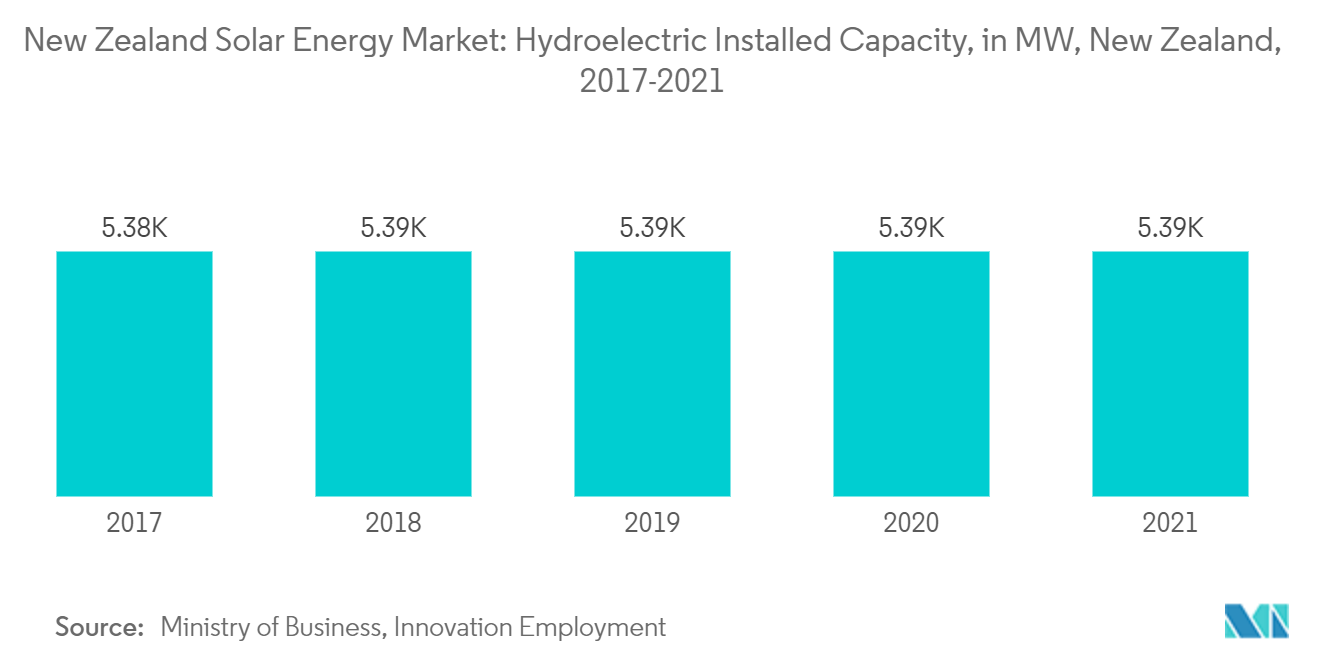 Mercado de energía solar de Nueva Zelanda capacidad hidroeléctrica instalada, en MW, Nueva Zelanda, 2017-2021