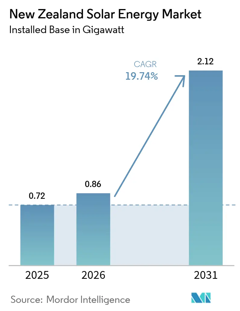New Zealand Solar Energy Market (2025 - 2030)