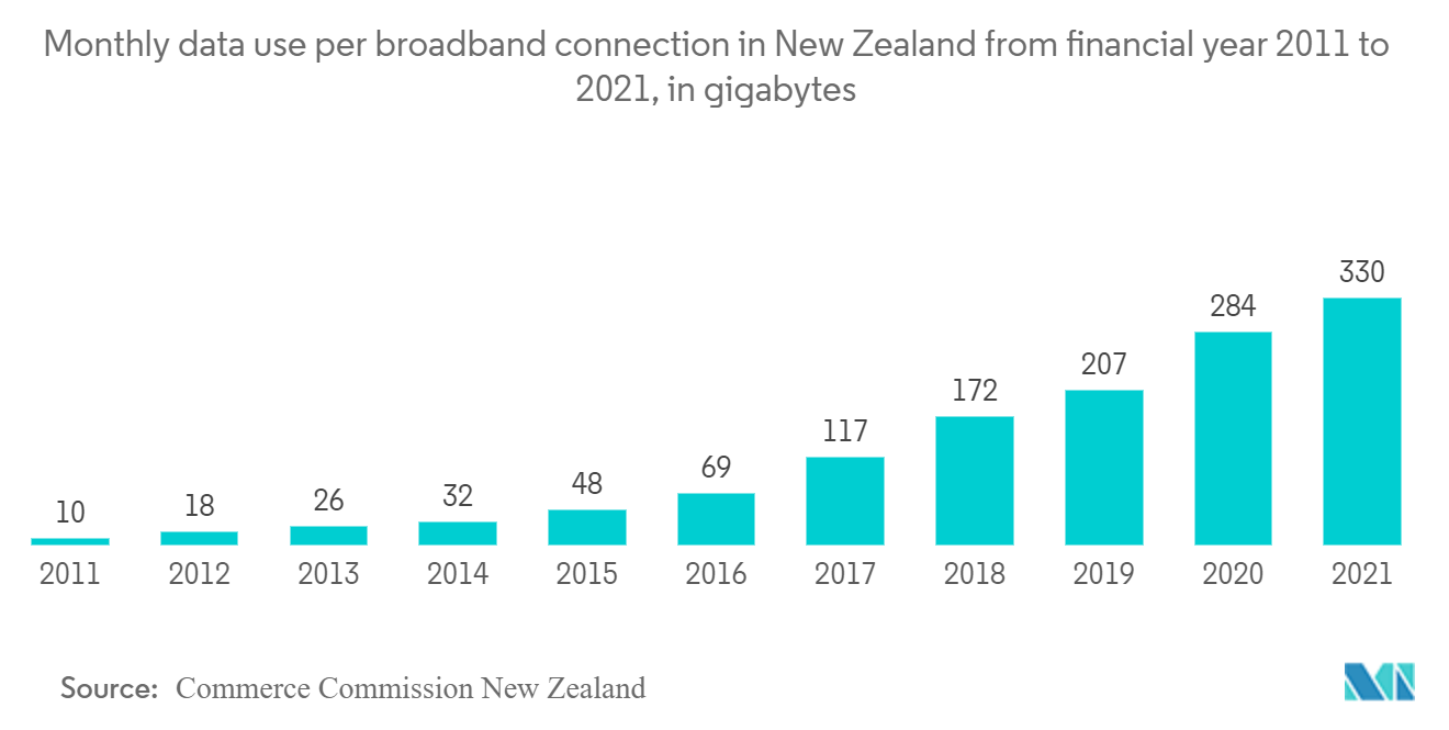 ニュージーランドの通信市場-2011年から2021年までのブロードバンド接続あたりの月間データ使用量（単位：ギガバイト