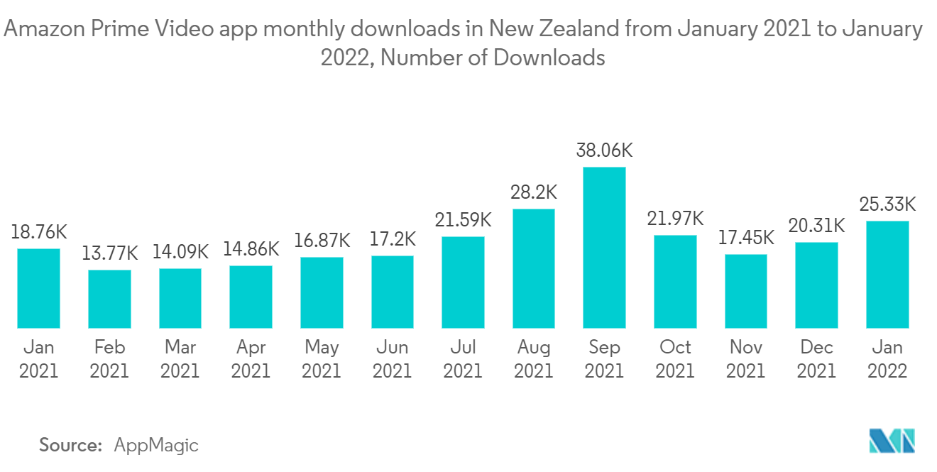 New Zealand Telecom Market - Amazon Prime Video app monthly downloads in New Zealand from January 2021 to January 2022, Number of Downloads