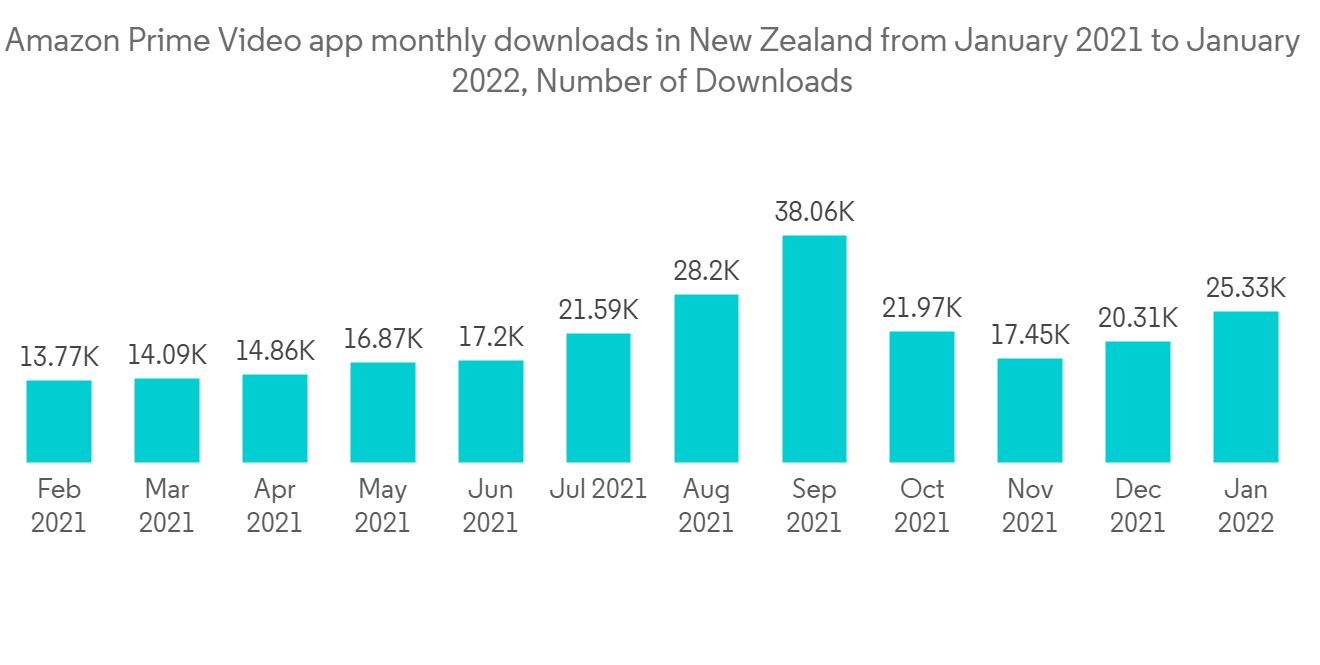 New Zealand Telecom Market Trends