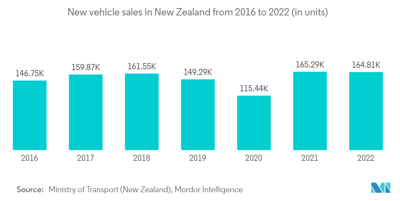 New Zealand Used Car Market: New vehicle sales in New Zealand from 2016 to 2022 (in units)