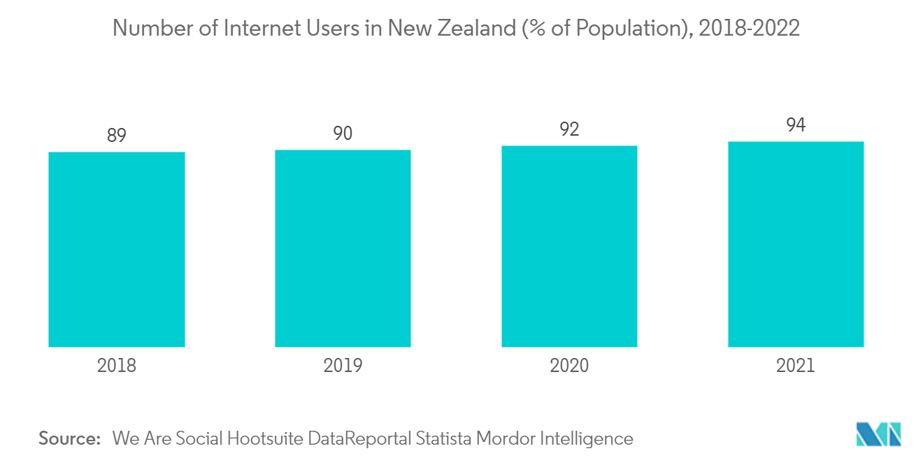 New Zealand Used Car Market: Number of Internet Users in New Zealand (% of Population), 2018-2022