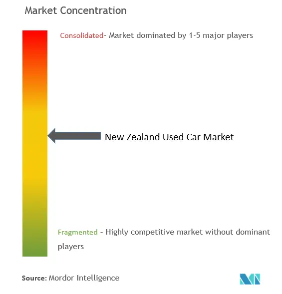 New Zealand Used Car Market Concentration
