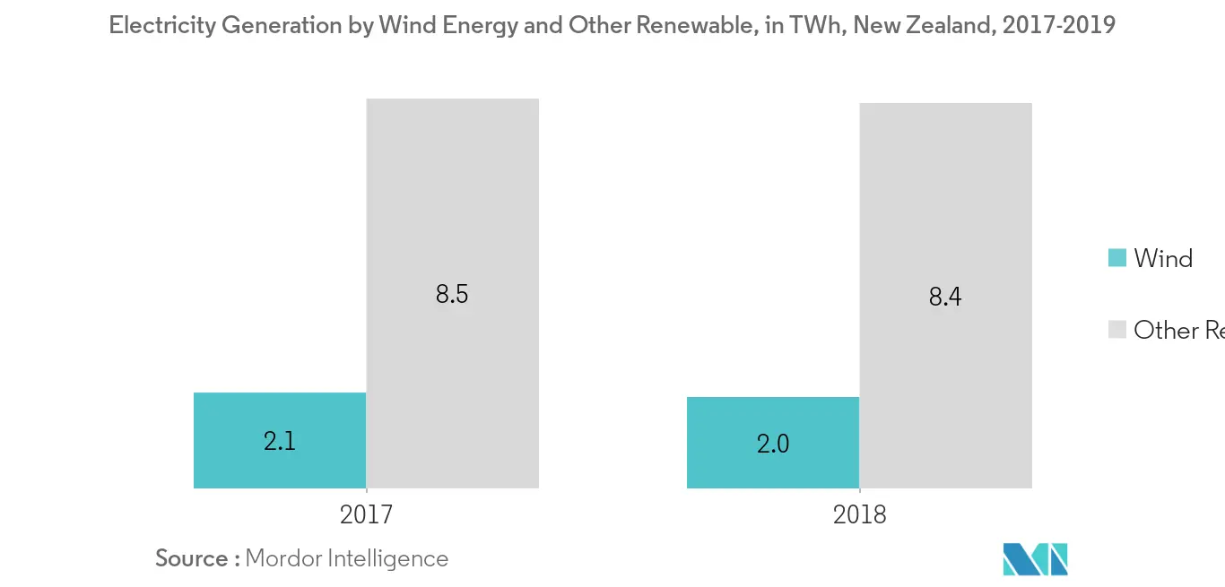 New Zealand Wind Energy Market-Electricity Generation by Wind Energy and Other Renewable