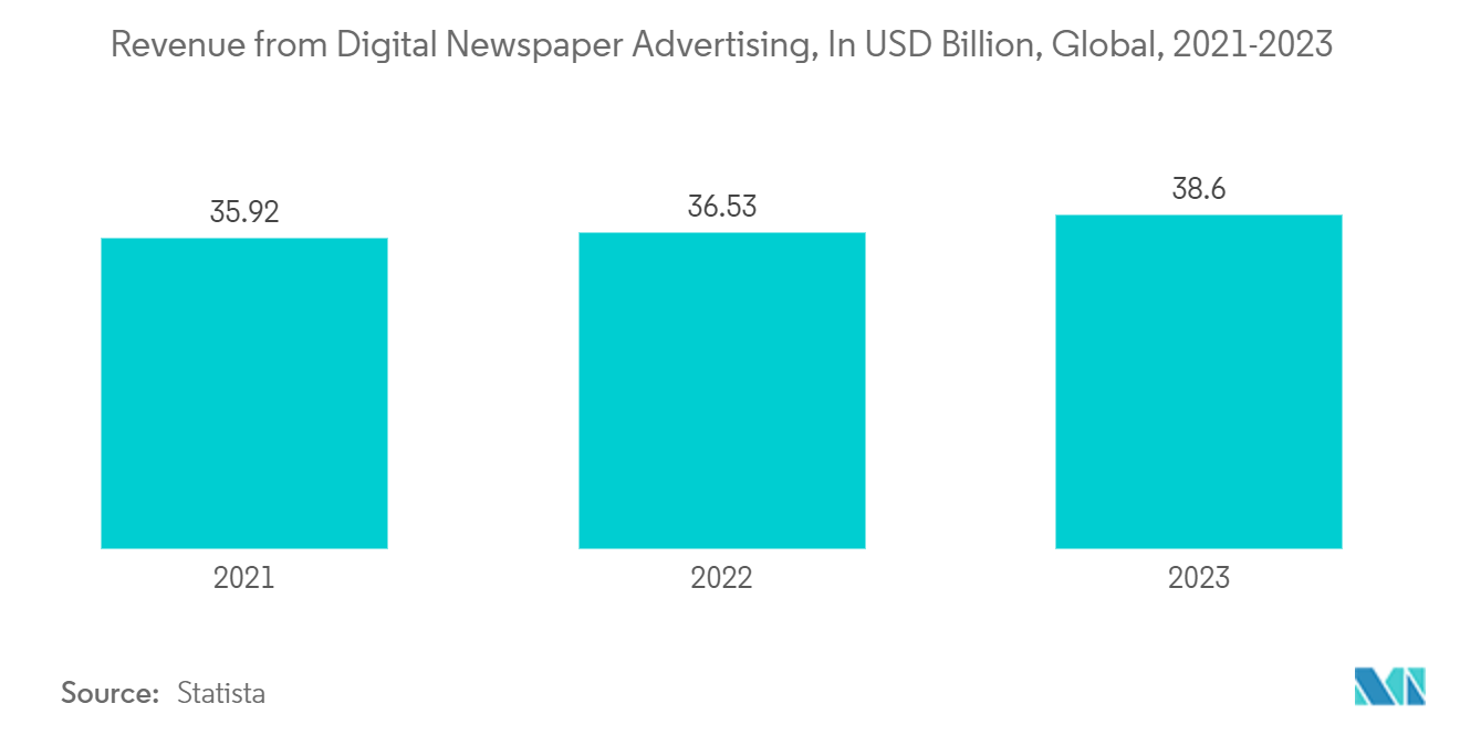 Newspaper Market: Revenue from Digital Newspaper Advertising, In USD Billion, Global, 2021-2023