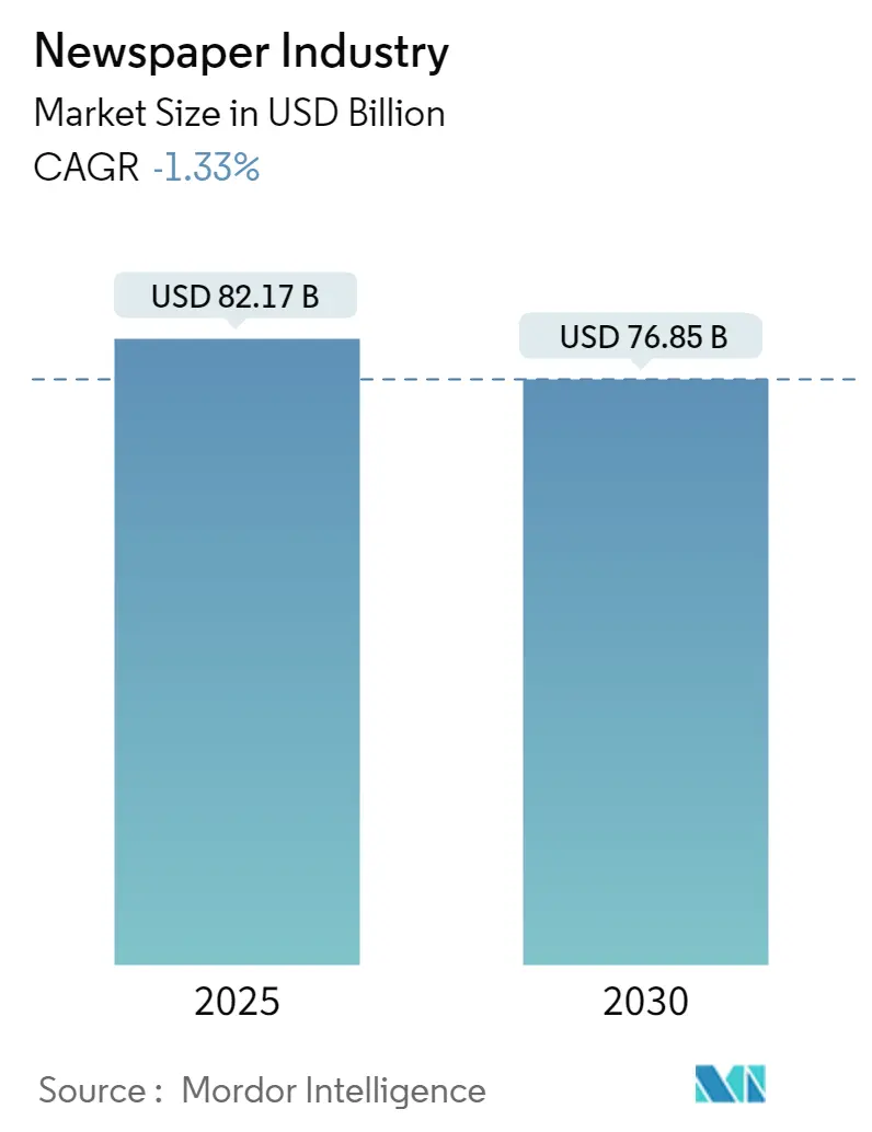 Newspaper Market Summary