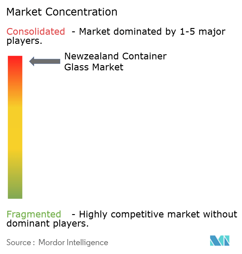 Newzealand Container Glass Market Concentration