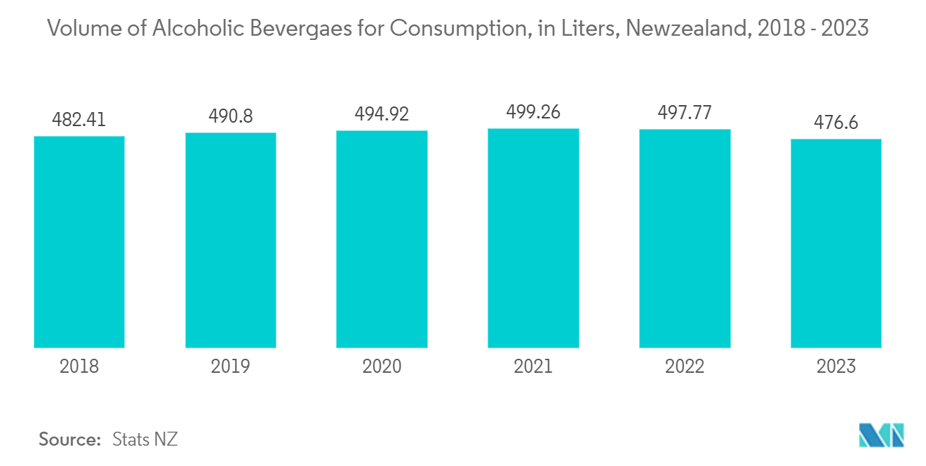 Newzealand Container Glass Market: Volume of Alcoholic Bevergaes for Consumption, in Liters, Newzealand