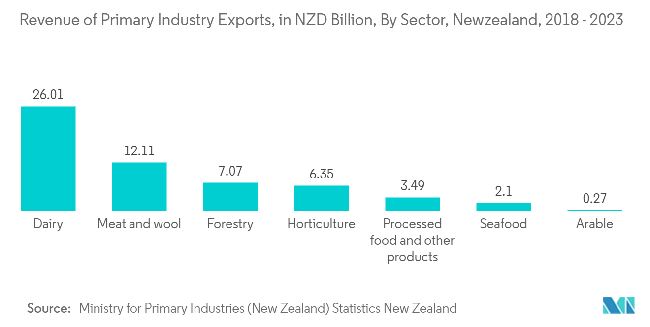 Newzealand Container Glass Market: Revenue of Primary Industry Exports, in NZD Billion, By Sector, Newzealand