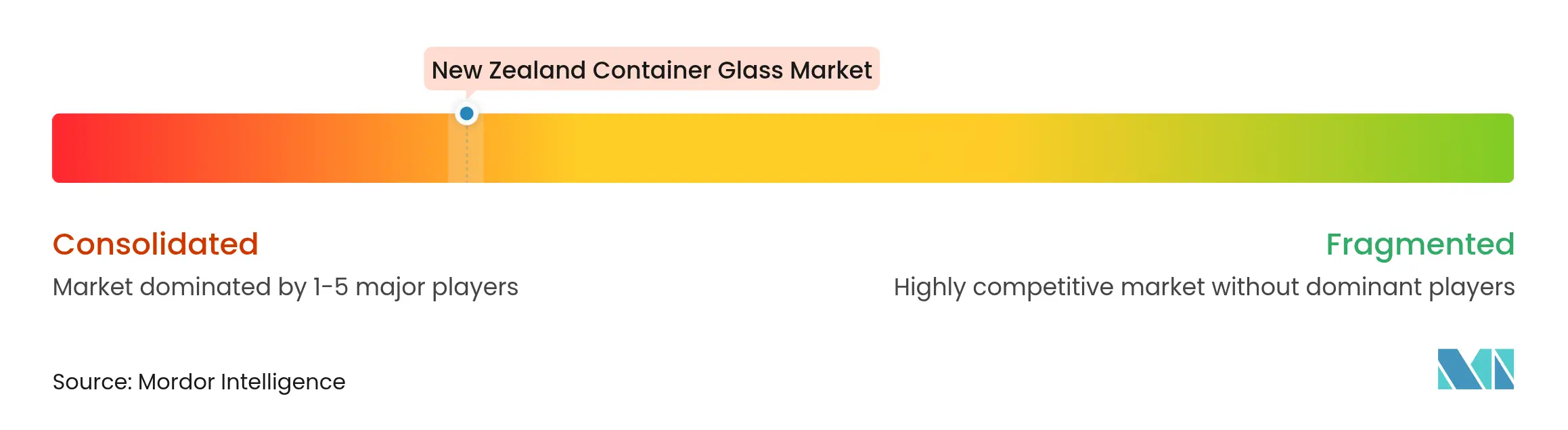 Newzealand Container Glass Market Concentration