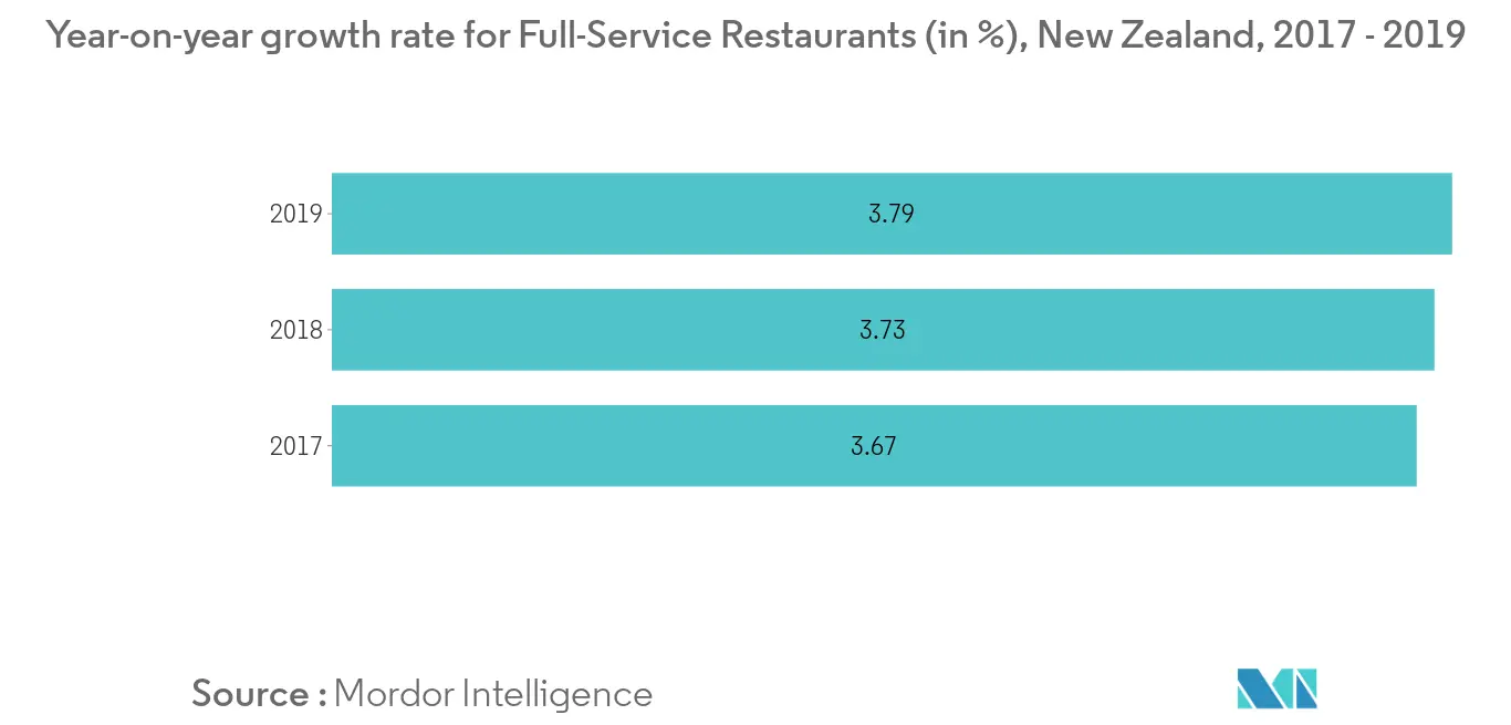 New Zealand Foodservice Market 2022 27 Industry Share, Size