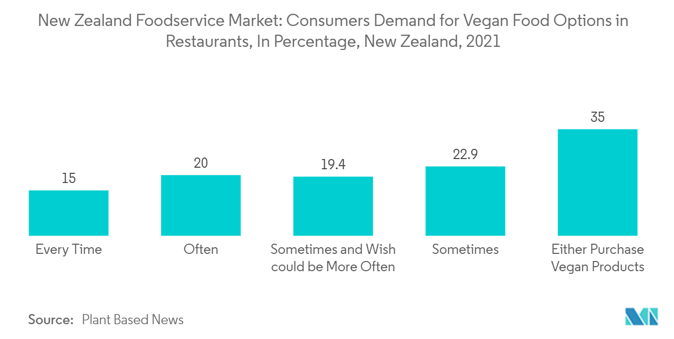 New Zealand Foodservice Market: Consumers Demand for Vegan Food Options in Restaurants, In Percentage, New Zealand, 2021