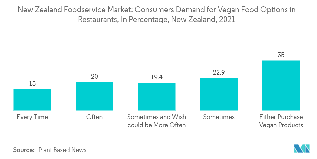 Mercado de servicios de alimentación de Nueva Zelanda demanda de los consumidores de opciones de comida vegana en los restaurantes, en porcentaje, Nueva Zelanda, 2021