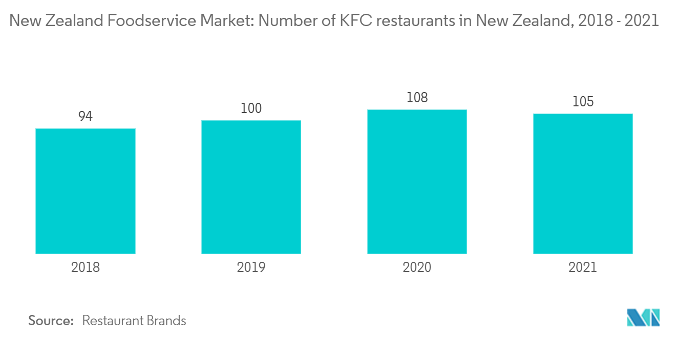 Mercado de servicios de alimentos de Nueva Zelanda número de restaurantes KFC en Nueva Zelanda, 2018-2021