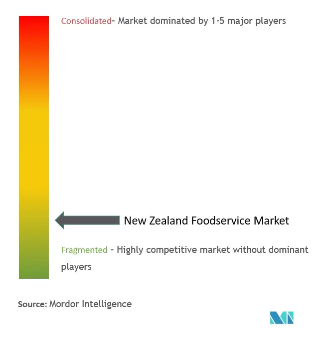 Concentration du marché des services alimentaires en Nouvelle-Zélande