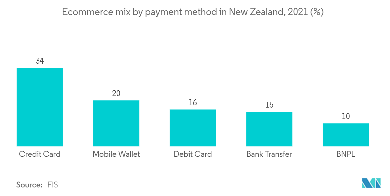 New Zealand Payments Market