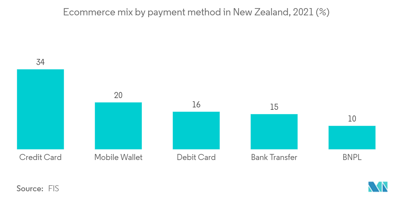 Marché des paiements en Nouvelle-Zélande