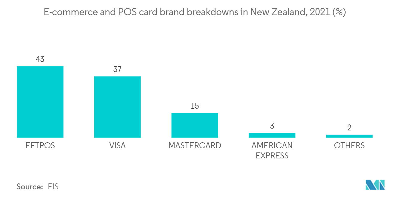 New Zealand payments market