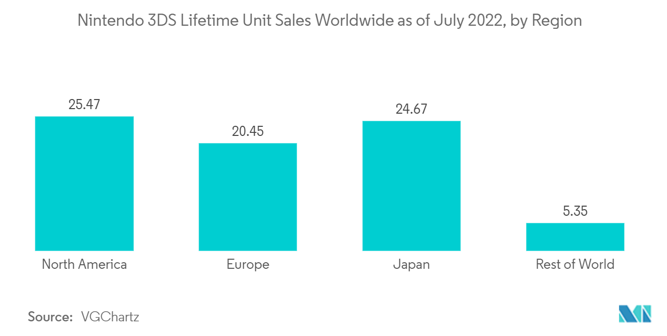 下一代 3D 显示器市场：截至 2022 年 7 月全球任天堂 3DS 终身销量（按地区）