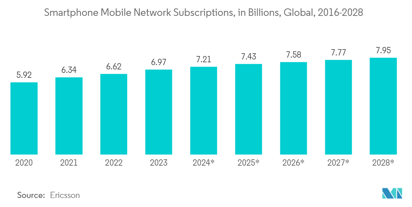 Next Generation 3D Display Market: Smartphone Mobile Network Subscriptions, in Billions, Global, 2016-2028