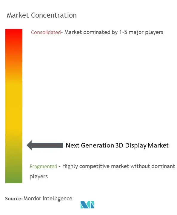 下一代3D显示市场集中度