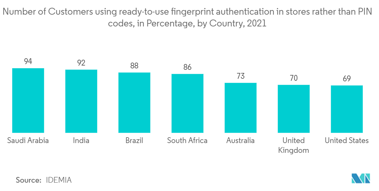 Mercado de Biometria de Próxima Geração – Número de Clientes que usam autenticação de impressão digital pronta para uso em lojas em vez de códigos PIN, em porcentagem, por país, 2021.