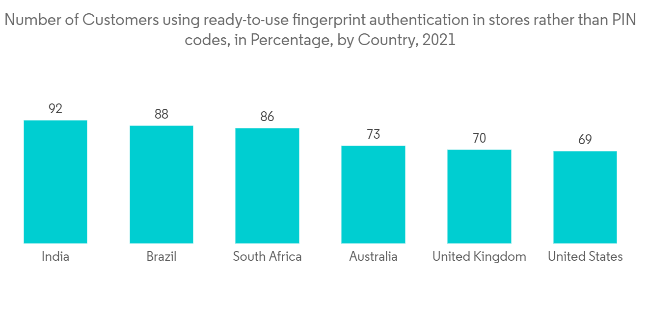 Biometrics rolling out at scale in maturing markets with next ones on  horizon