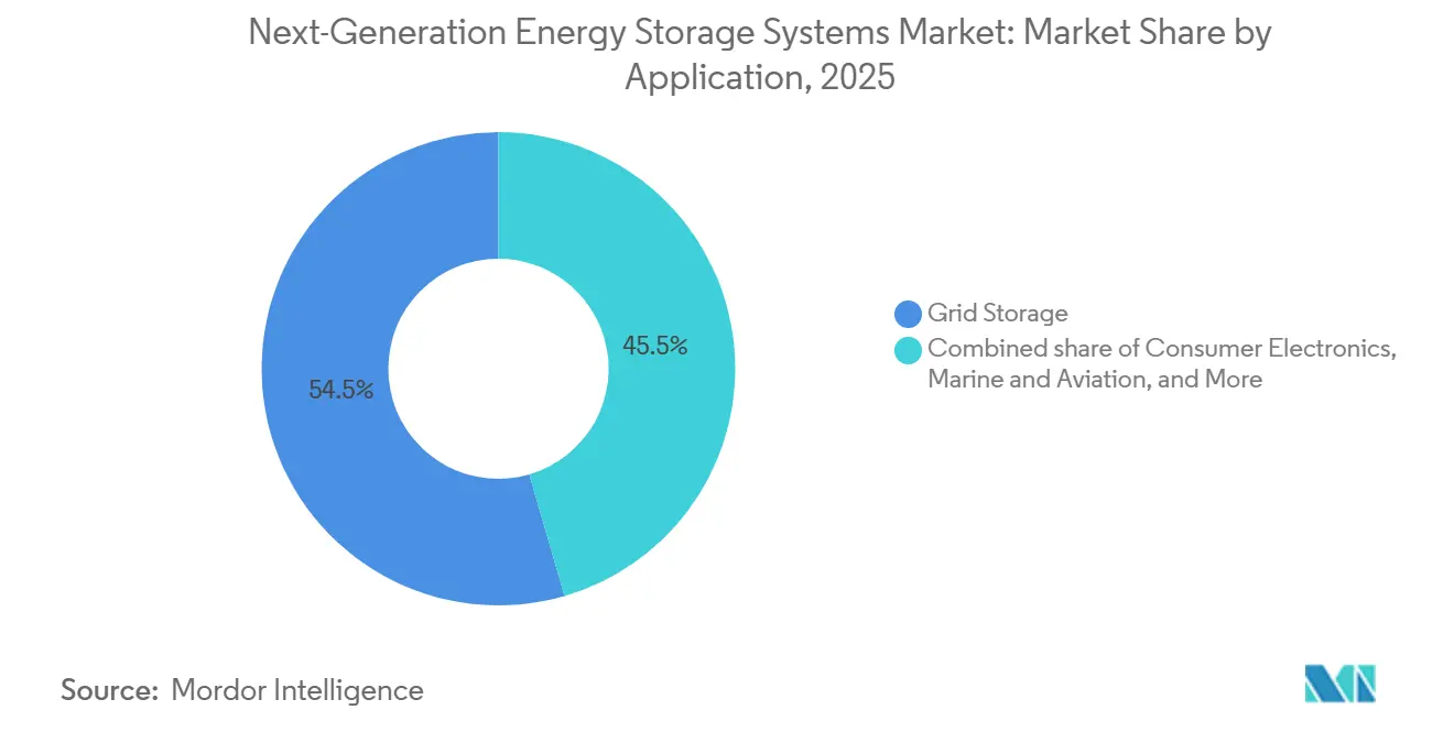Next-Generation Energy Storage Systems Market: Market Share by Application