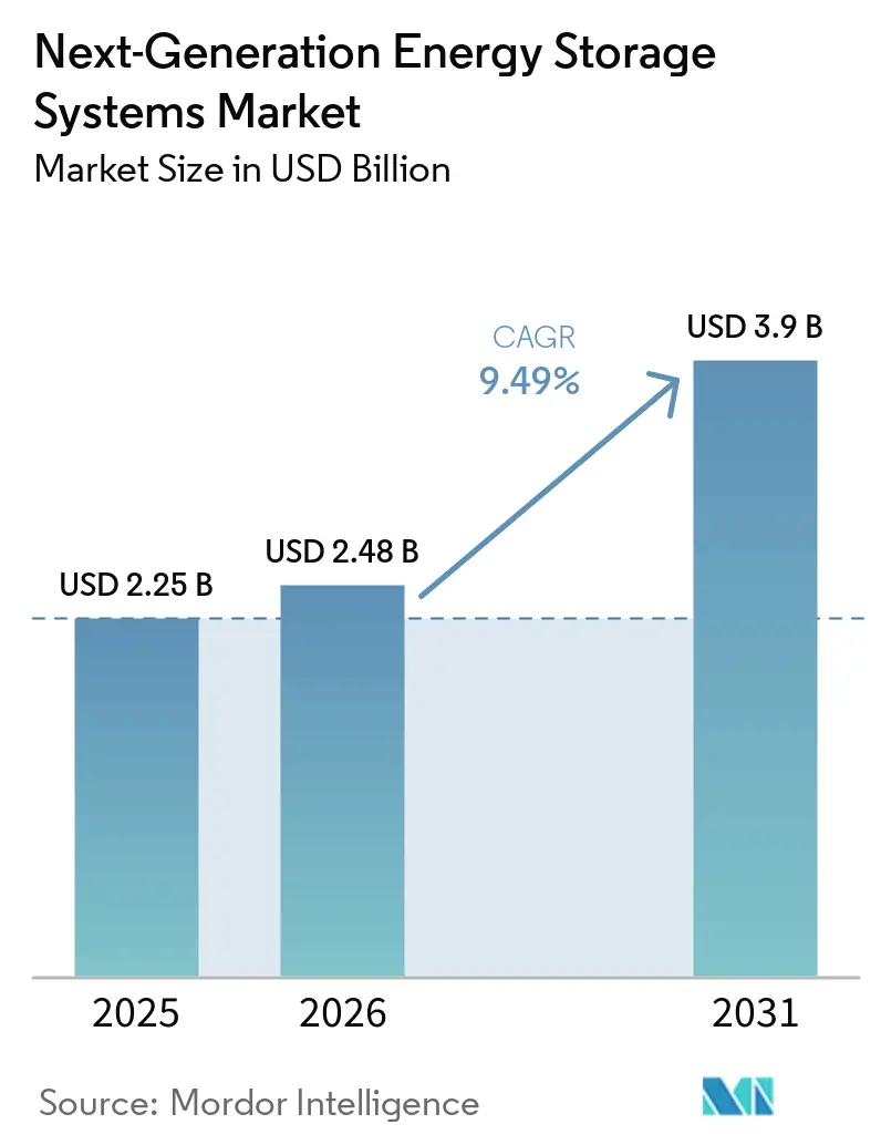 Next-Generation Energy Storage Systems Market (2026 - 2031)