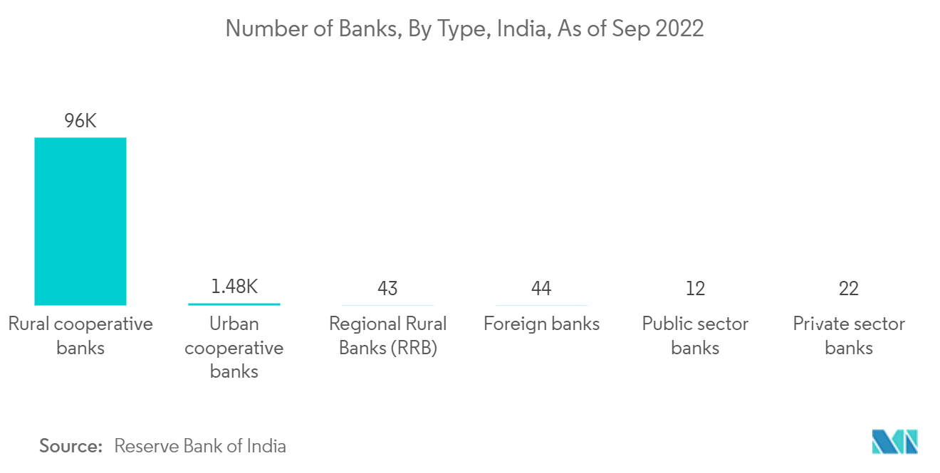 Mercado de firewall de próxima generación número de bancos, por tipo, India, a partir de septiembre de 2022