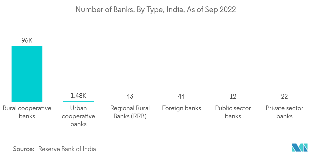 Mercado de firewalls de próxima generación número de bancos, por tipo, India, a septiembre de 2022