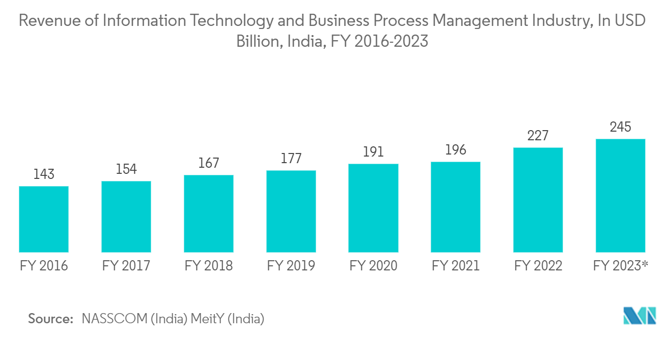 Mercado de memorias de próxima generación crecimiento de la industria de TI y BPM, en miles de millones de dólares, India, 2021-2025
