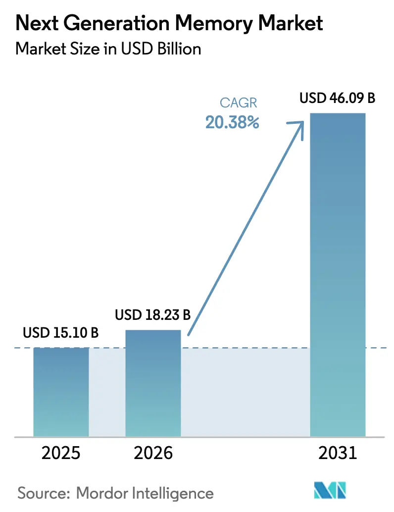 Next Generation Memory Market (2026 - 2031)