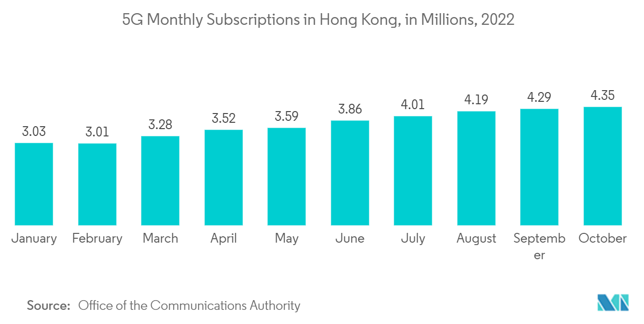 Mercado de redes de próxima generación suscripciones mensuales 5G en Hong Kong, en millones, 2022