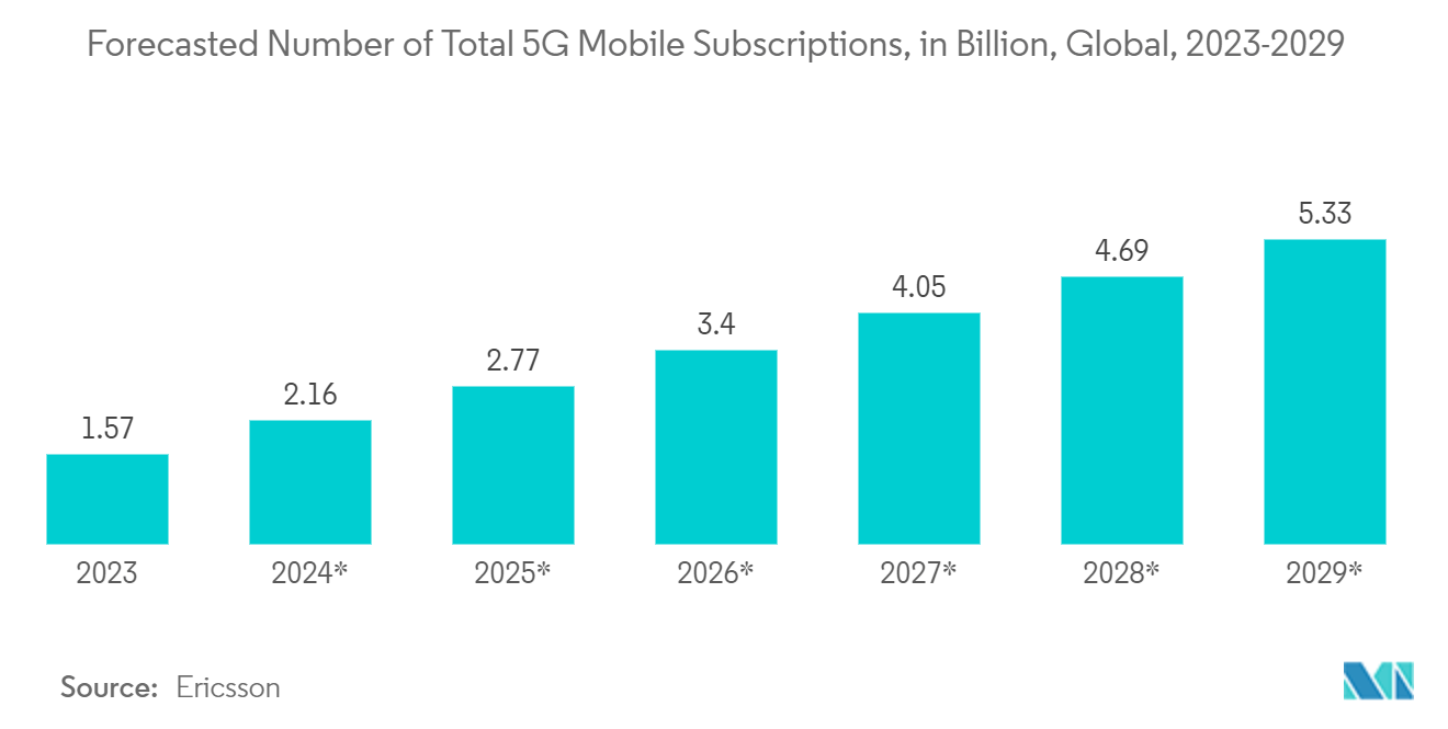 Next Generation Network Market - Total 5G Mobile Subscriptions, in Billion, Global, 2023-2029