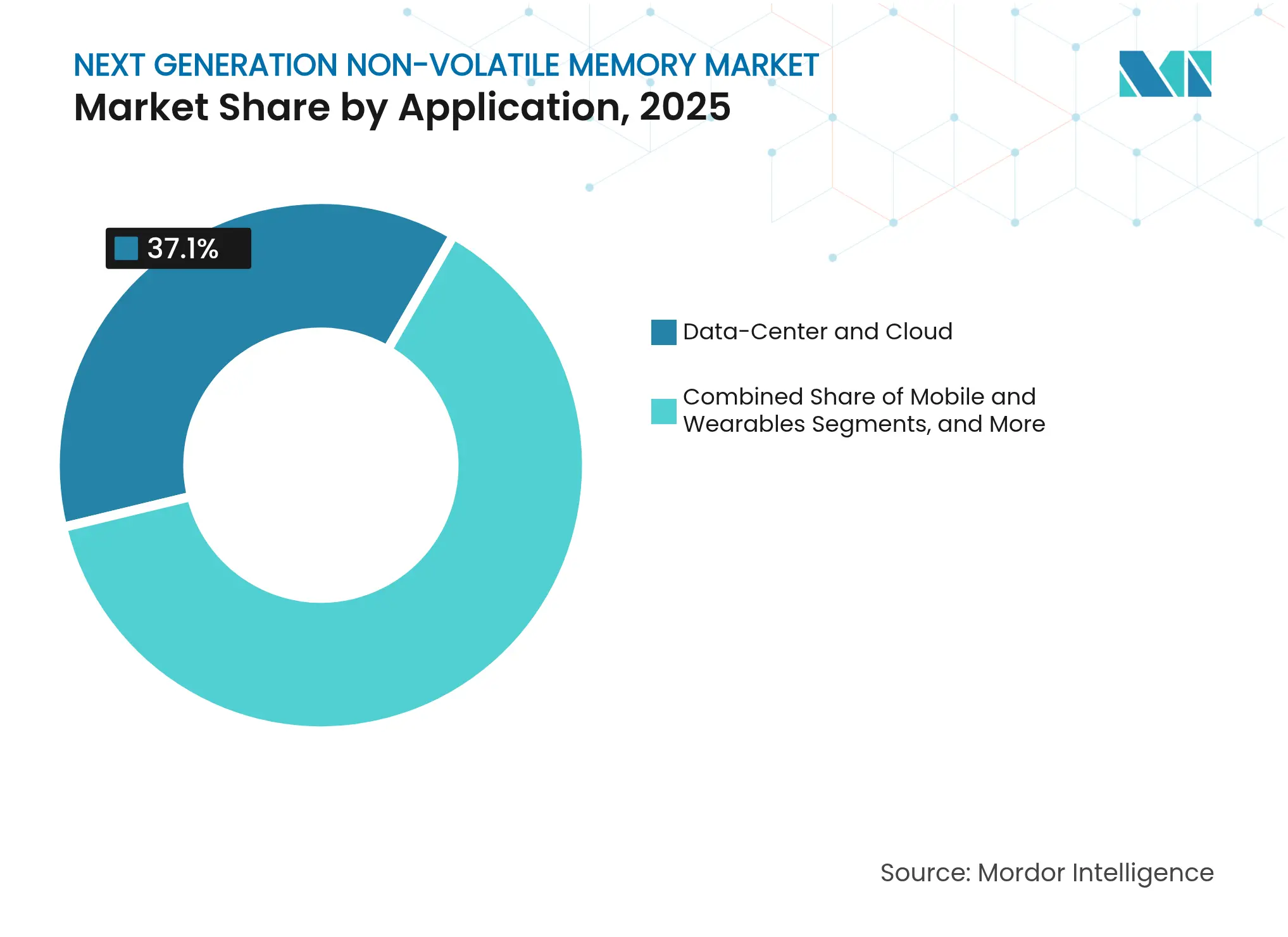 Next Generation Non-Volatile Memory Market: Market Share by Application, 2025
