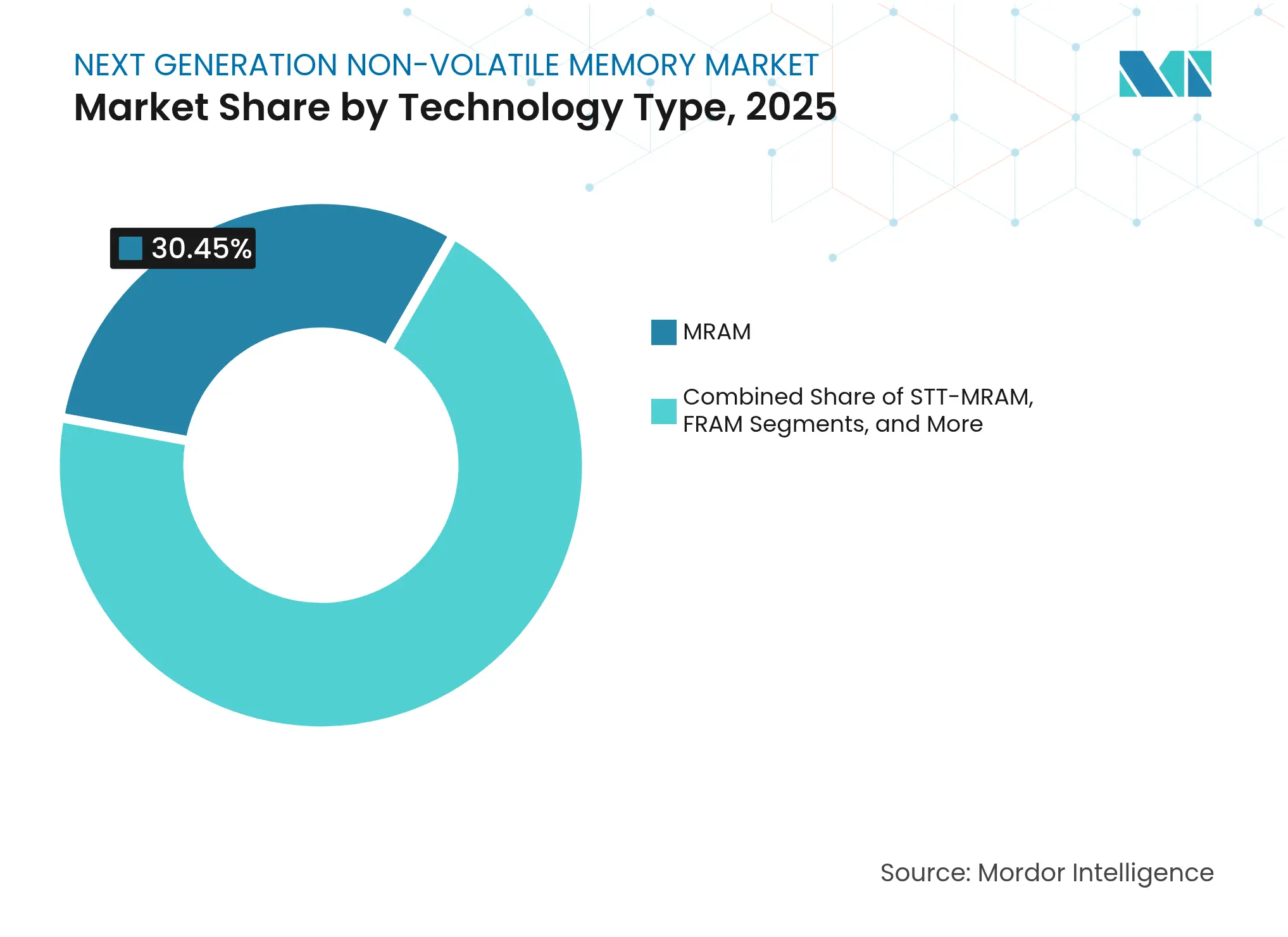 Next Generation Non-Volatile Memory Market: Market Share by Technology Type, 2025