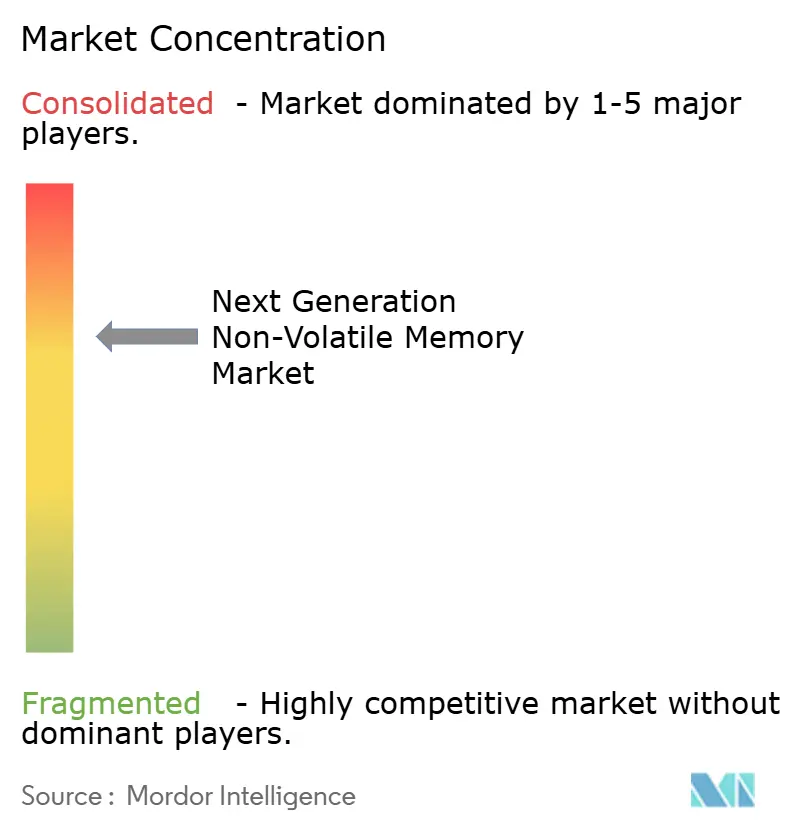 Next Generation Non-Volatile Memory Market Concentration