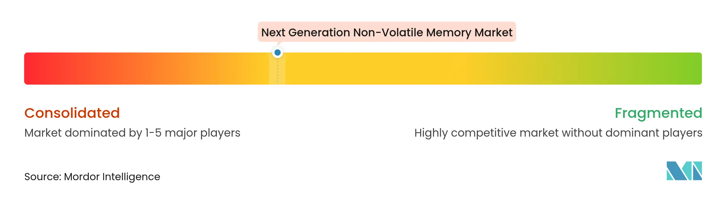 Next Generation Non-Volatile Memory Market Concentration
