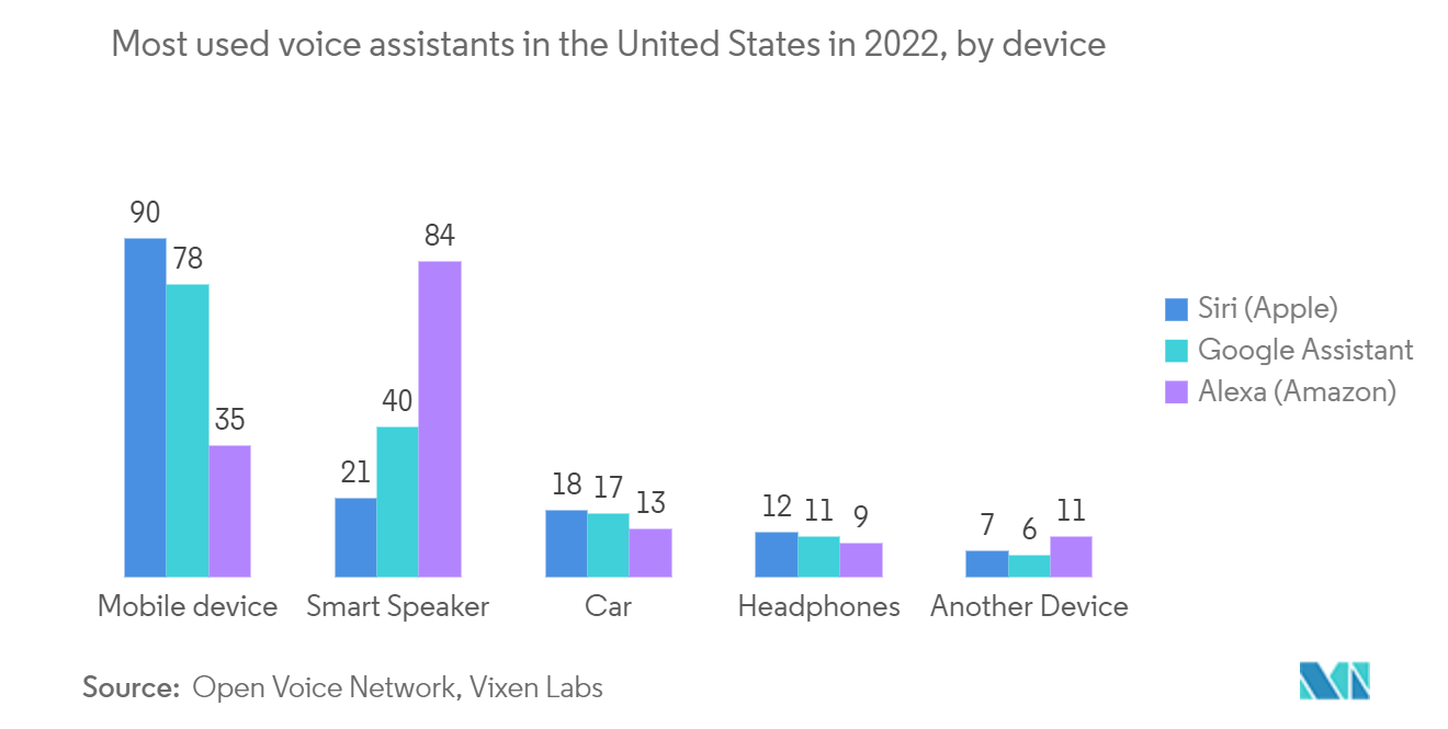 Mercado de mecanismos de pesquisa de próxima geração assistentes de voz mais usados ​​nos Estados Unidos em 2022, por dispositivo