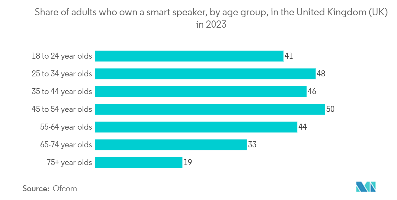 Next Generation Search Engines Market: Most used voice assistants in the United States in 2022, by device