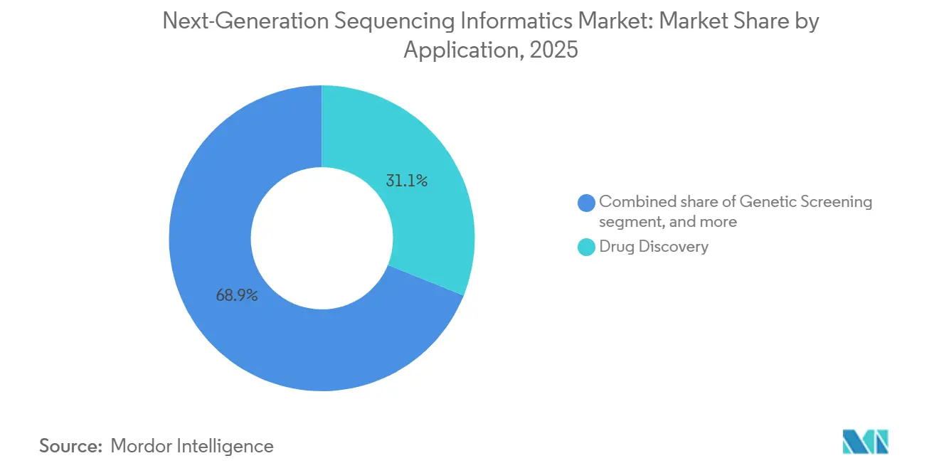 Next-Generation Sequencing Informatics Market: Market Share by Application