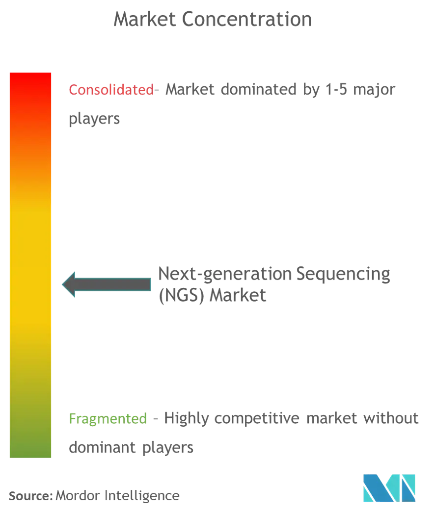 Next Generation Sequencing Market Concentration